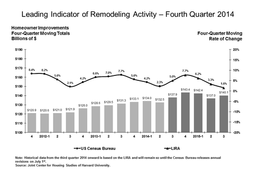 The Leading Indicator of Remodeling Activity indicates slowing growth in 2015