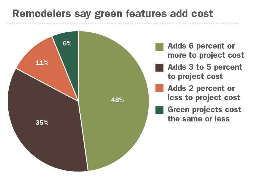 Remodelers say green features add cost.
