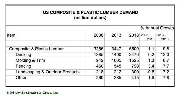 U.S. Demand for Wood-Plastic Composite & Plastic Lumber to Reach $5.5 Billion in 2018 