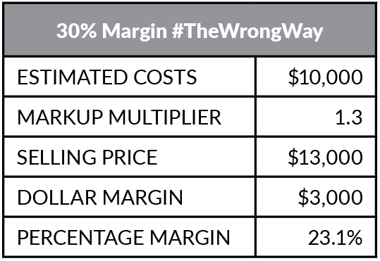 markup math for contractors for margin
