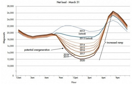 Energy Demand Duck Curve Graph