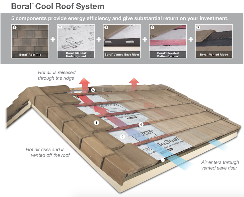 Boral cool roof technology explained in diagram