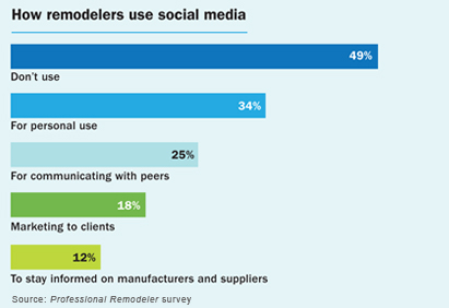 How remodelers use social media.