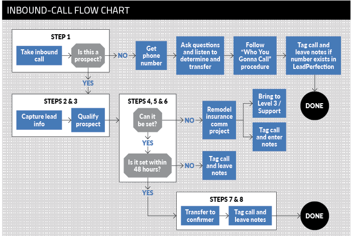 Reborn Cabinets inbound call flow chart