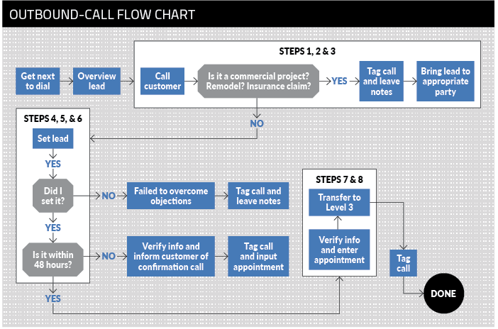 Reborn Cabinets outbound call flow chart