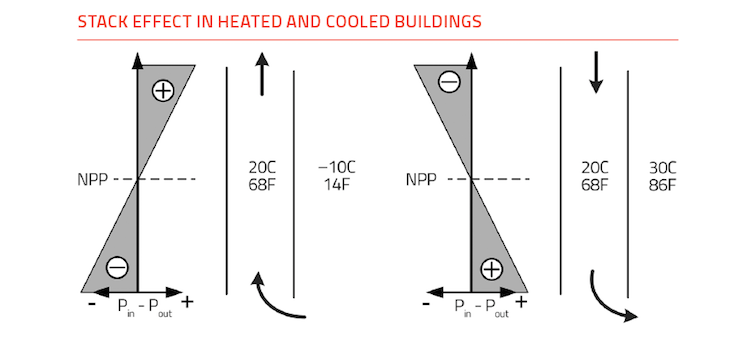 Stack effect in heated and cooled buildings