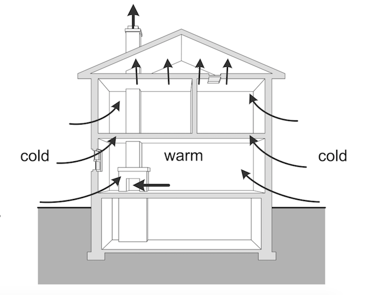 Stack effect in house diagram