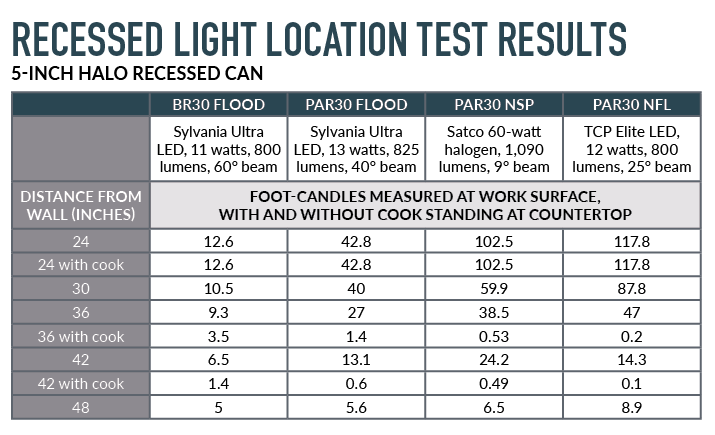 recessed lighting results from test
