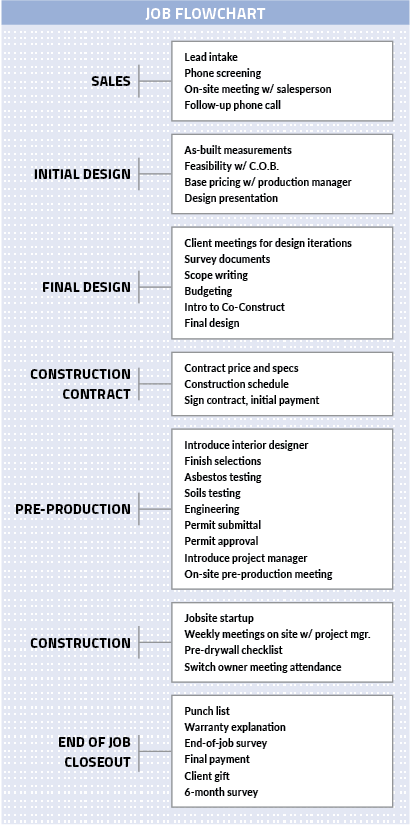 Organizational Chart With Job Description