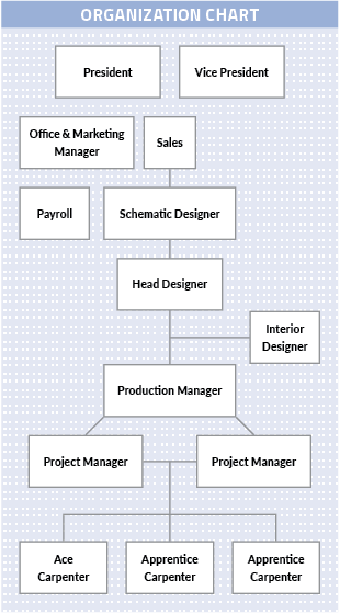 Job Description Organizational Chart