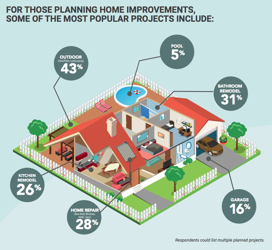 Home Improvement Most Popular Projects