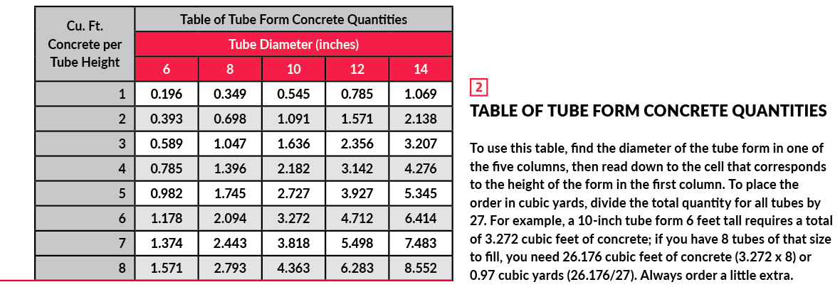 Estimating Shortcuts for Circular Concrete Shapes