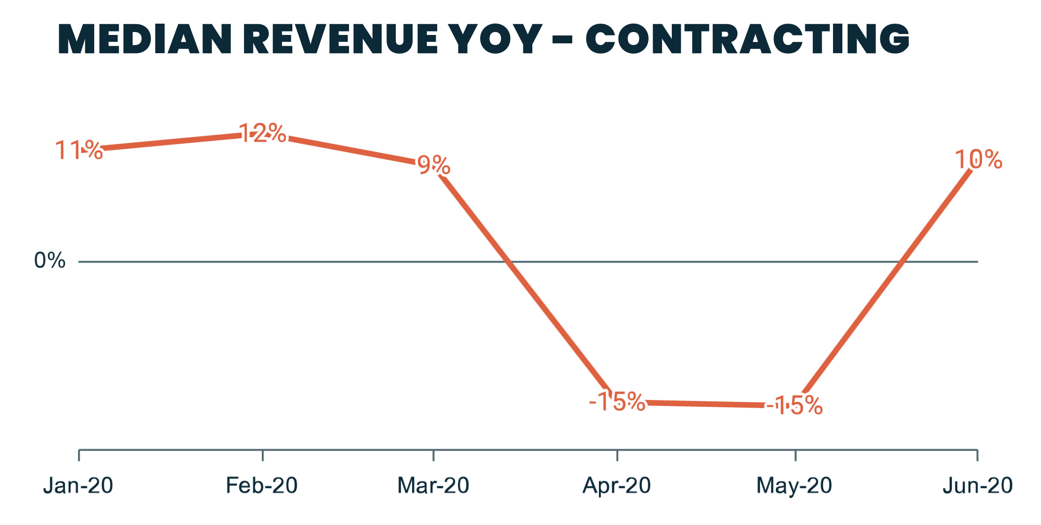 median revenue for home improvement contractors during covid-19