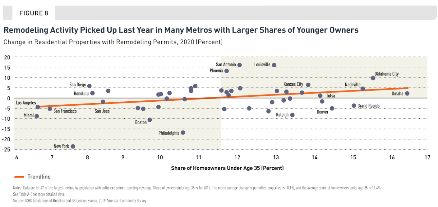 young homeowners are spending more on remodeling projects