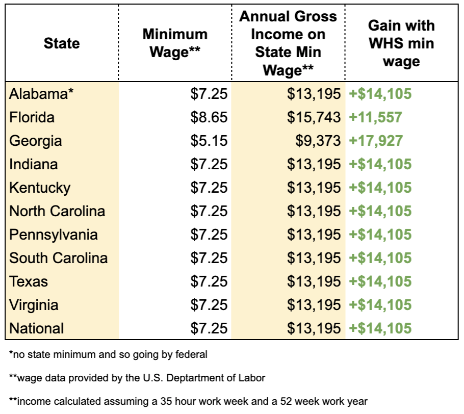minimum-wage-gains-west-shore-home-remodeling-home-improvement-states