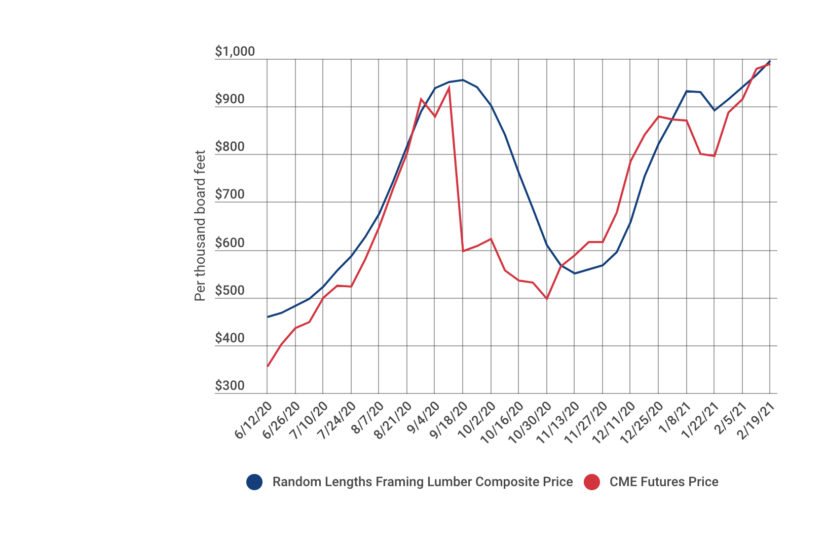 rising price of lumber for home building