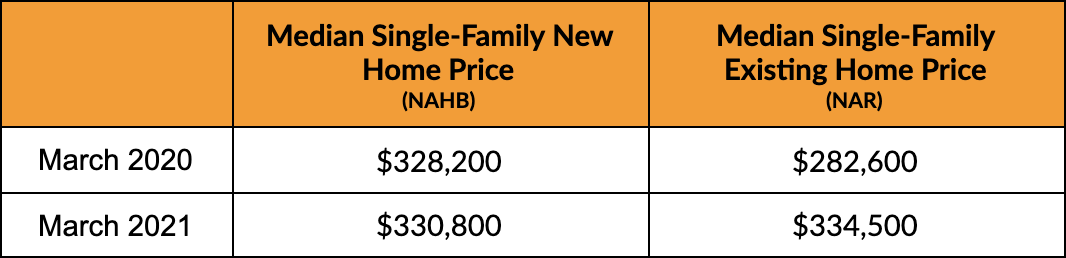 Median new home prices, existing home prices