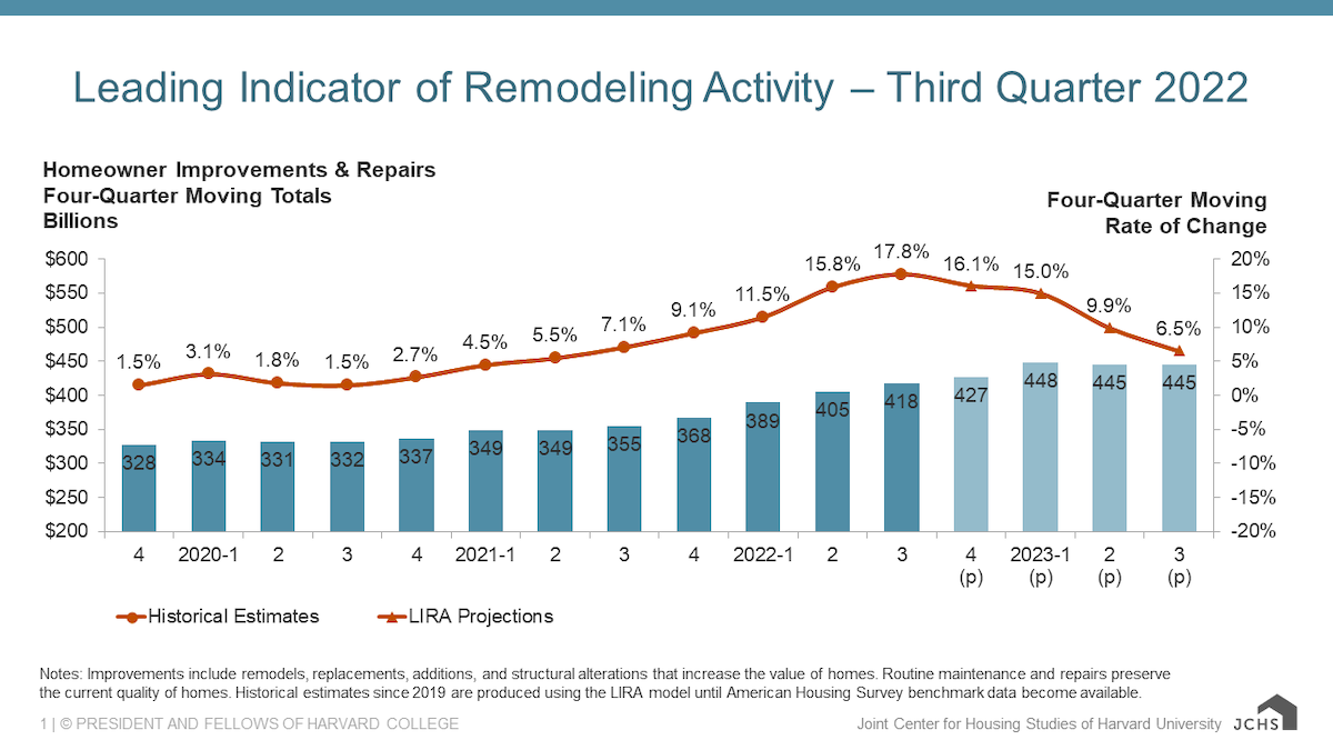 remodeling activity indicator