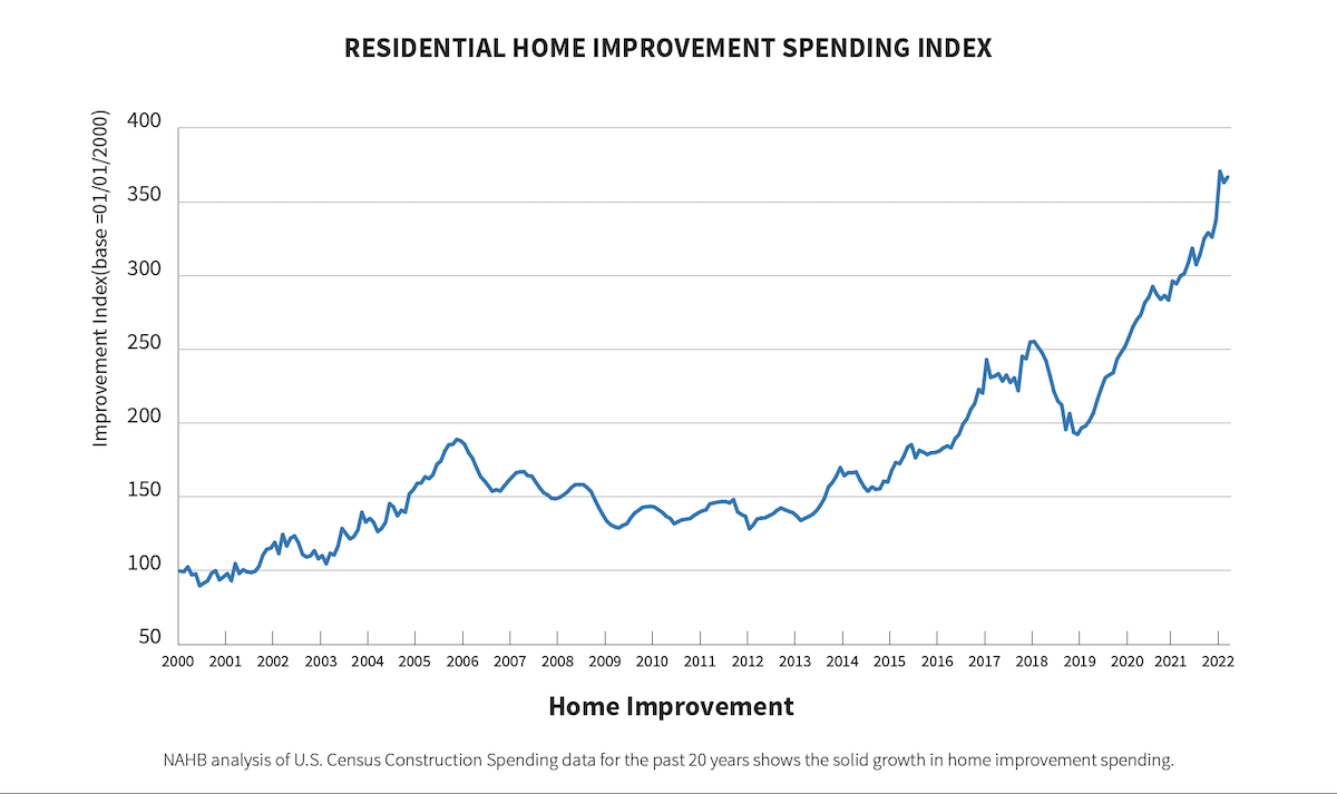 residential home improvement spending index