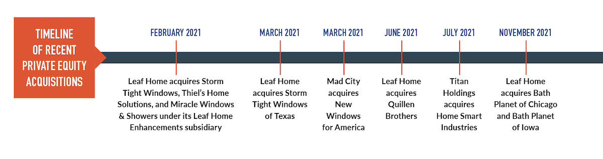 home remodeling private equity timeline