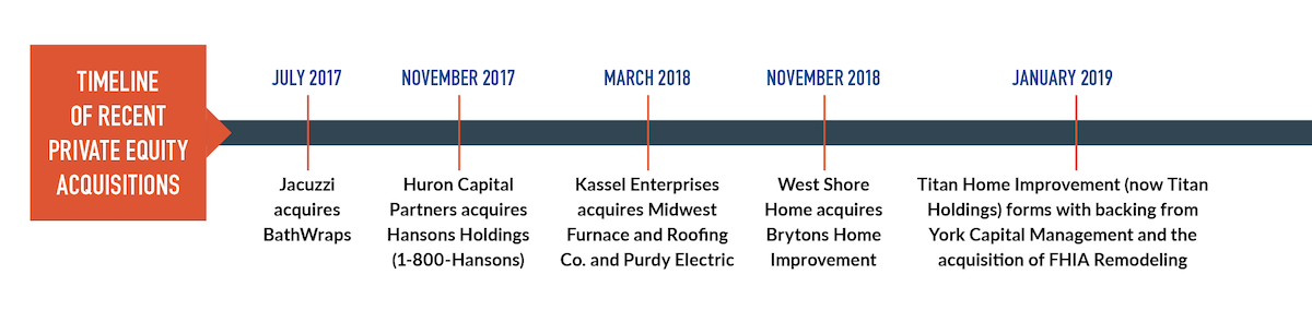 private equity investing home remodeling timeline