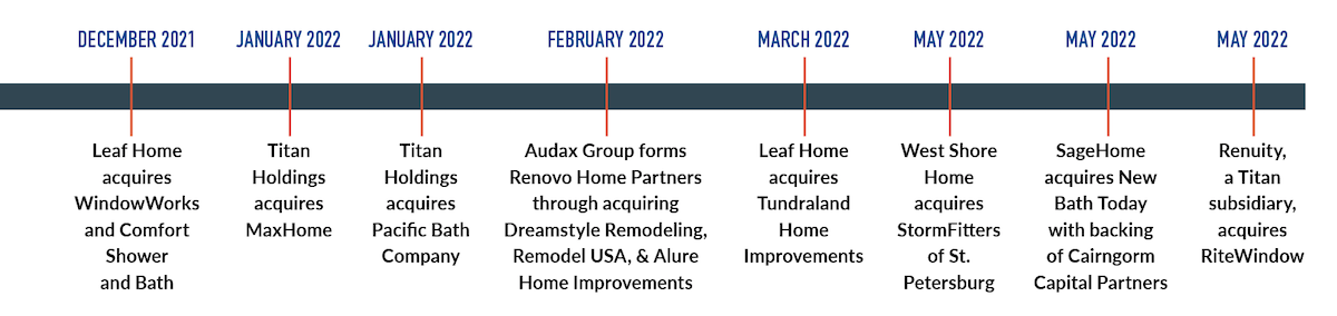 timeline of home improvement investments
