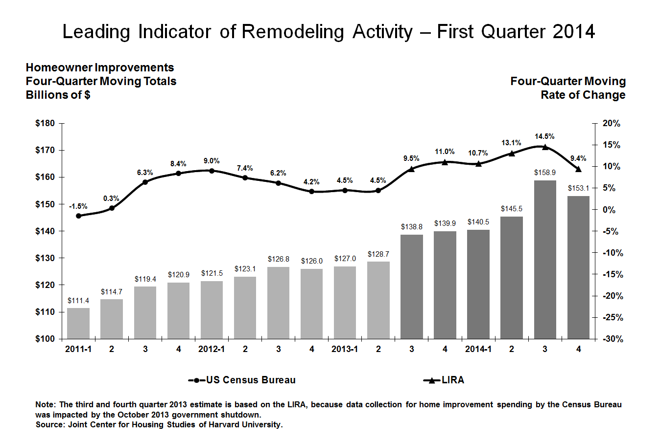 The JCHS Leading Indicator of Remodeling Activity (LIRA) for the first quarter 2014. 