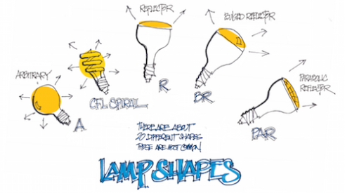 A sketch of some of the most common LED bulb shapes available.