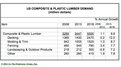 U.S. Demand for Wood-Plastic Composite & Plastic Lumber to Reach $5.5 Billion in 2018 