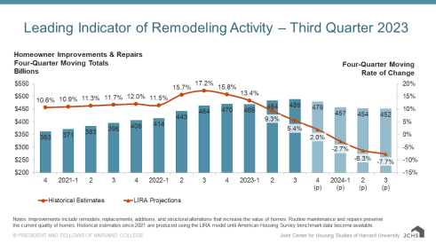 lira remodeling activity 2024