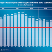 remodeling market index