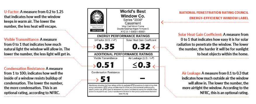 Window rating label explained