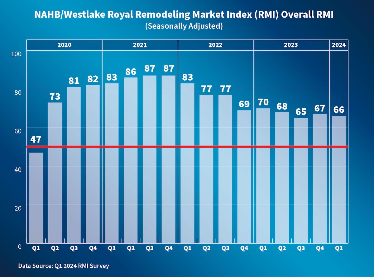 remodeling market index